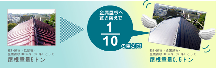 金属屋根へ葺き替えで1/10の重さに