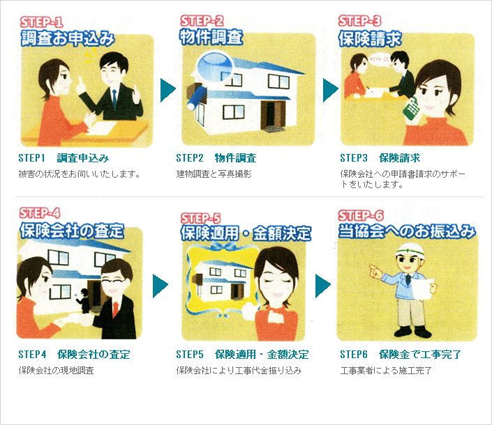 火災保険の適用までの流れ図